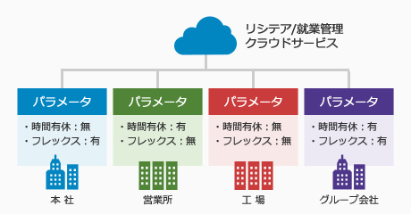 多様な働き方に対応