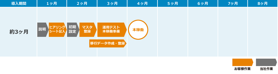 リシテア/就業管理クラウドサービス：100名、一拠点、一就業形態の場合