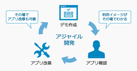 アジャイル開発でスピーディーな開発