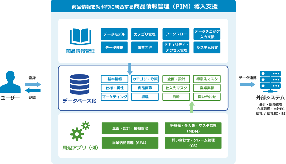 商品情報を効率的に統合する商品情報管理（PIM）導入支援：システム概要