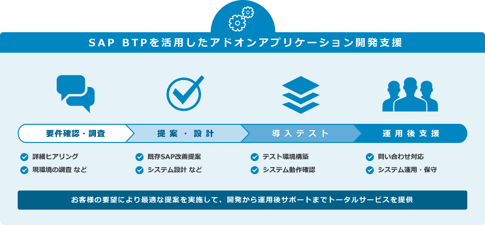 サービス導入の流れ