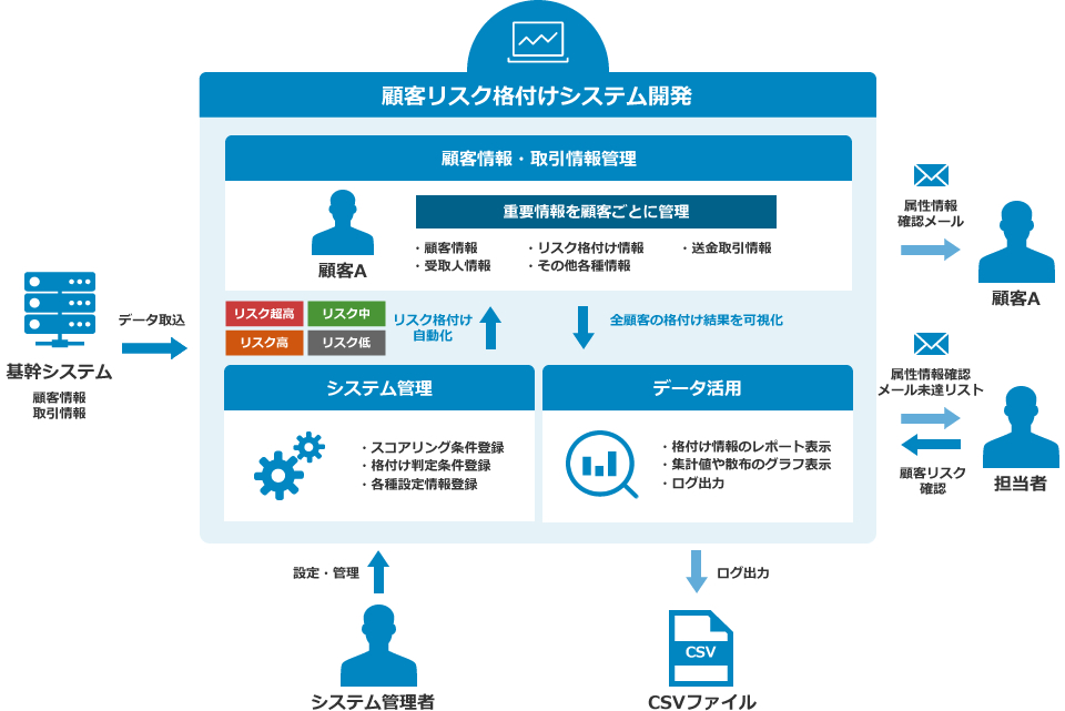 Salesforceを利用して構築