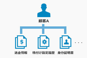 顧客情報の一元管理