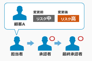 リスク格付けの手動補正及び承認