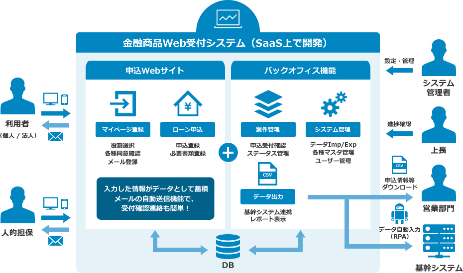 申込Webサイトとバックオフィス機能を開発