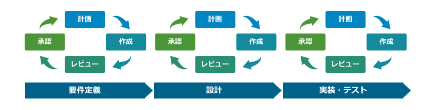 アジャイルとウォーターフォールによるハイブリッド開発