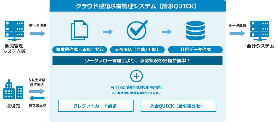 属人的で手作業が残っている経理業務をデジタル化により改善