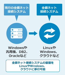 既存システムからの移行