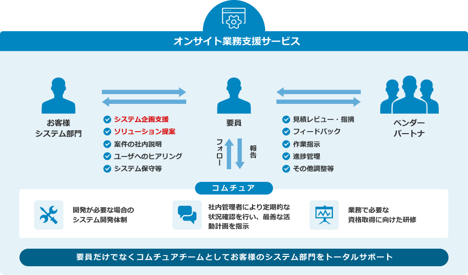 オンサイト業務支援サービス 概要：要員だけでなくコムチュアチームとしてお客様のシステム部門をトータルサポート