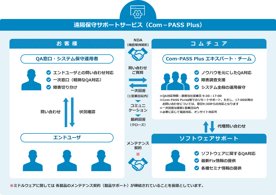 ミドルウェアに関しては 各製品のメンテナンス契約（製品サポート）が締結されていることを前提としています