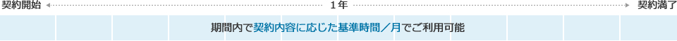 期間内で契約内容に応じた基準時間/月でご利用可能