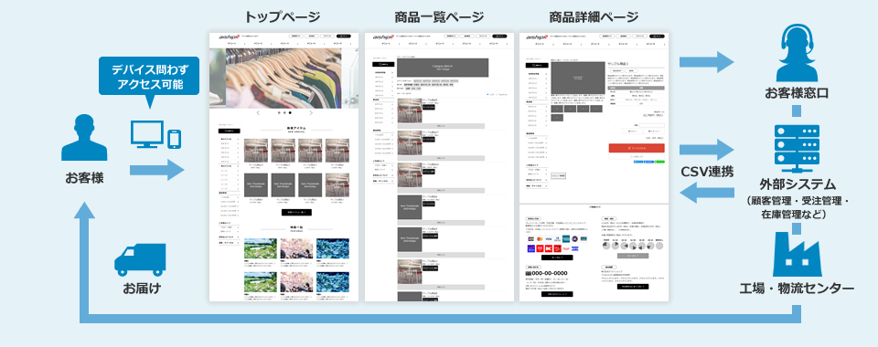 クラウド型ECサイト構築サービス:ECサイトイメージ