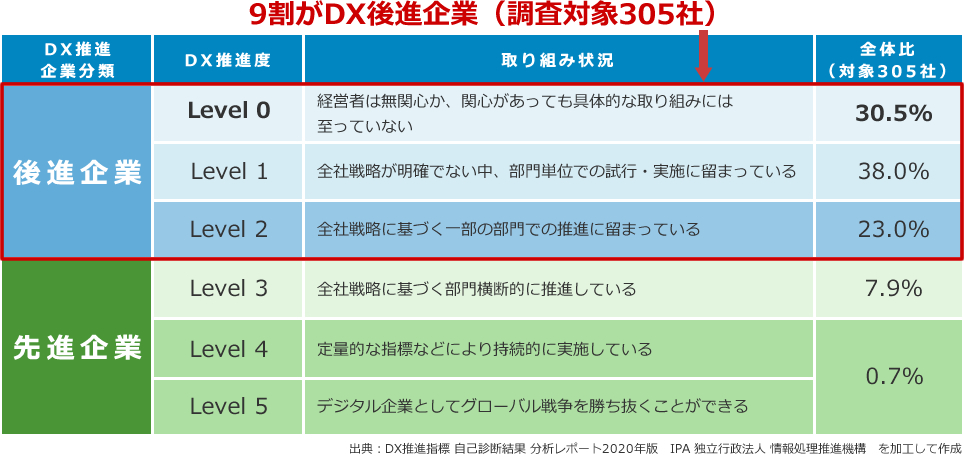 あなたの会社のDX推進度は？