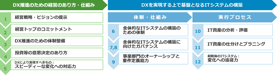 DX推進度を上げるためには？