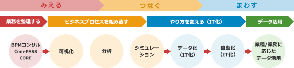 DX推進における課題解決の流れ