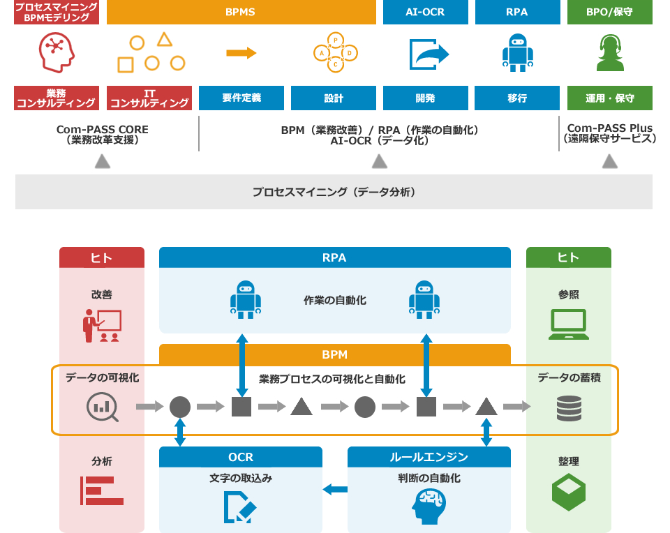 DX推進のためのソリューション群