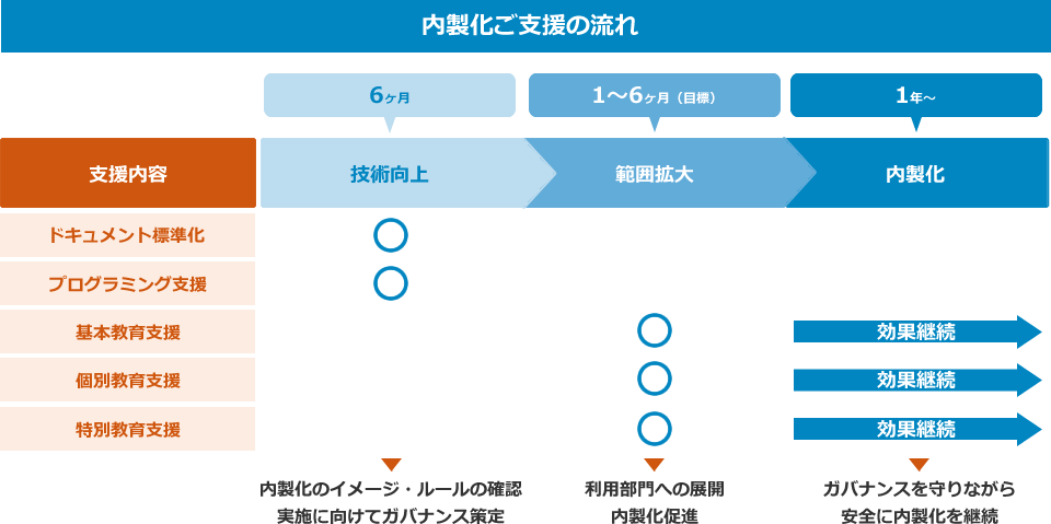 内製化ご支援の流れ