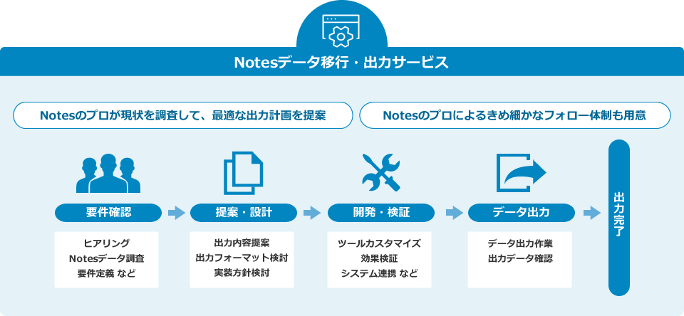 Notesデータ移行・出力サービス：Notesのプロが現状を調査して、最適な出力計画を提案、きめ細かなフォロー体制も用意