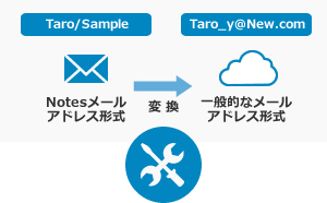 Notesメール形式を変換