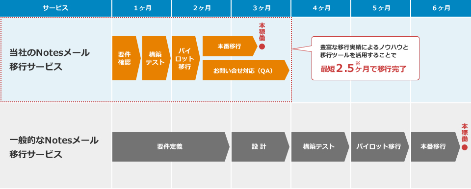 移行スケジュール例（対象メールボックスが500名の場合）