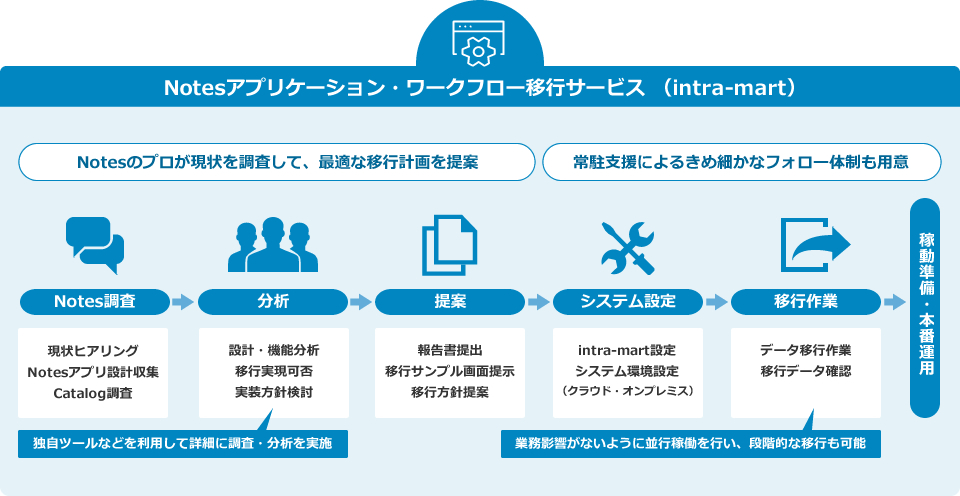 Notesアプリケーション/ワークフロー移行サービス（intra-mart）：Notesのプロが現状を調査して、最適な移行計画を提案、常駐支援によるきめ細かなフォロー体制も用意