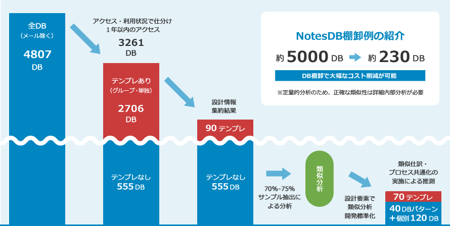 NotesDB棚卸例の紹介:約5,000DBから230DBに削減。DB棚卸で大幅なコスト削減が可能