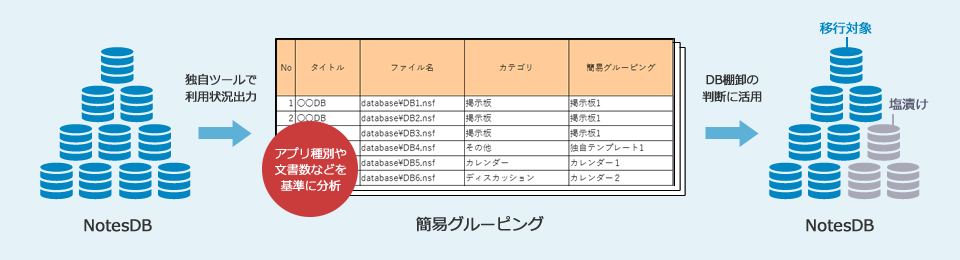 NotesDBを独自ツールで利用状況出力、アプリ種別や文書数などを基準に分析して簡易グルーピング、DB棚卸の判断に活用