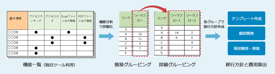 NotesDBの機能一覧（独自ツール利用）を出力し、機能を分析することで詳細グルーピングして移行方針と費用算出