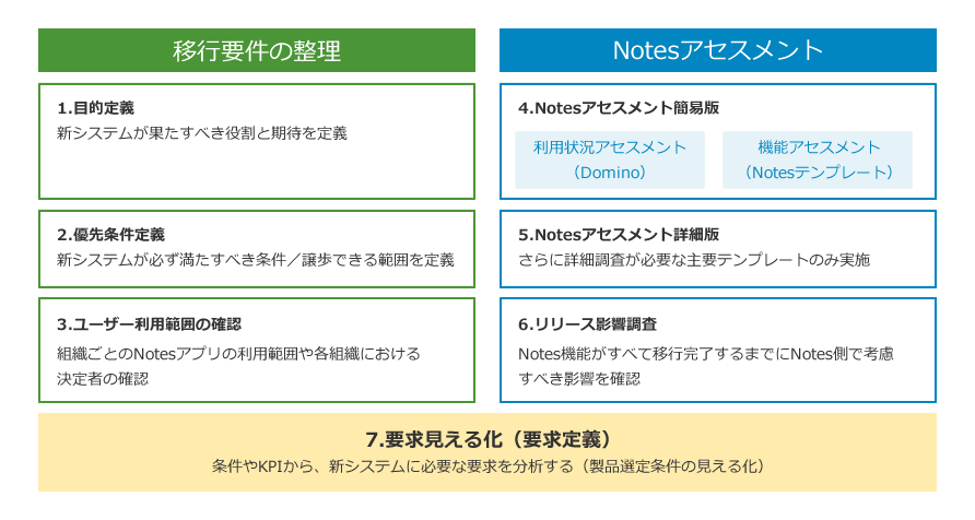 Notes移行グランドデザイン作成支援