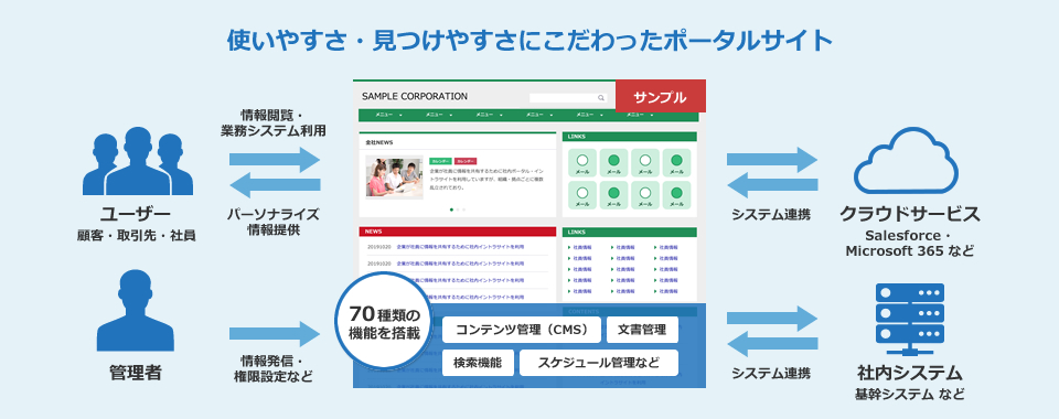 ポータル構築サービス（Liferay）概要：使いやすさ・見つけやすさにこだわったポータルサイト