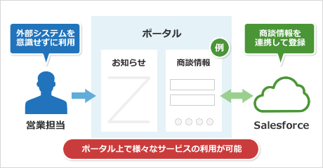 日頃利用している業務システムを連携（例：Salesforceと連携して商談情報を登録）