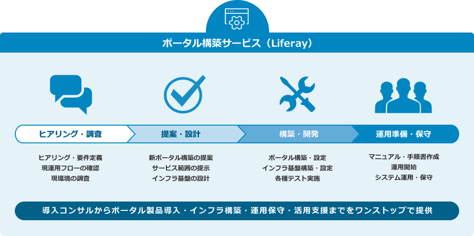 ポータル構築サービス（Liferay）:導入コンサルからポータル製品導入・インフラ構築・運用保守・活用支援までをワンストップで提供