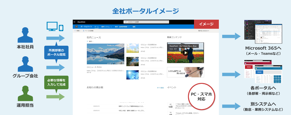社内ポータルSharePointテンプレート SharePoint標準機能版:全社ポータルイメージ