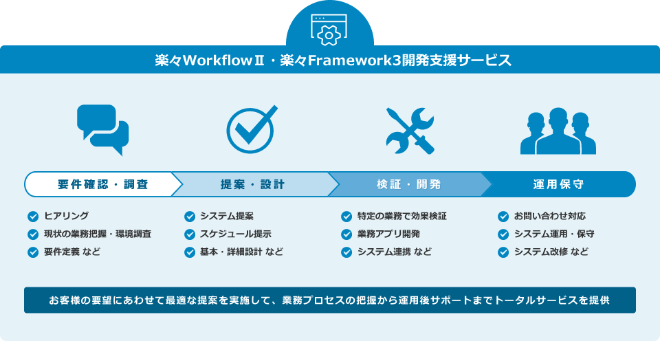 サービス導入の流れ