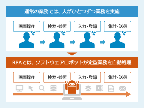 通常の業務では、人がひとつずつ業務を実施。RPAでは、システムが一連の業務を自動処理