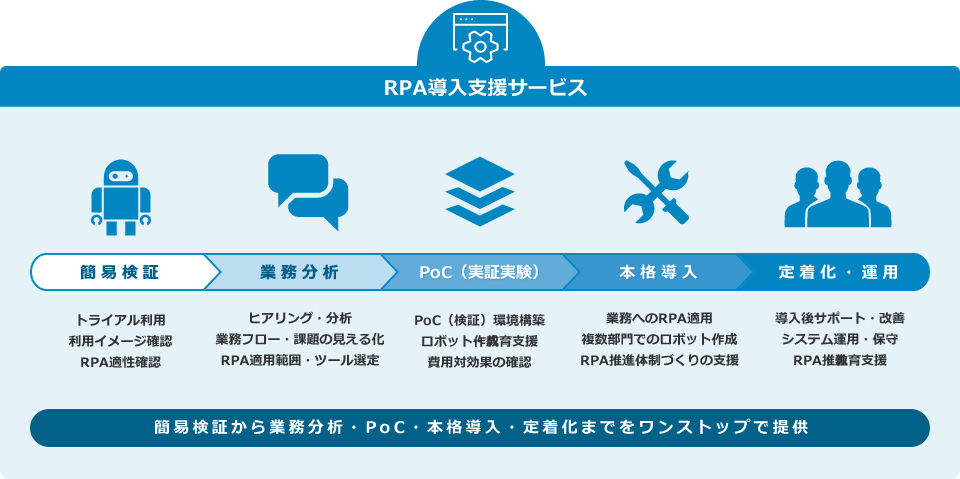 簡易検証から業務分析・PoC・本格導入・定着化までをワンストップで提供