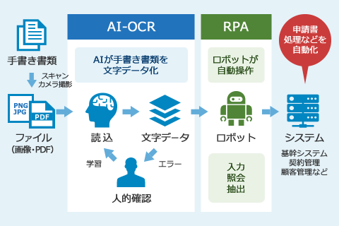 AI-OCR:印字された帳票を文字データ化、RPA：会計・基幹・顧客管理などのシステムにロボットが入力・照会・抽出を自動操作