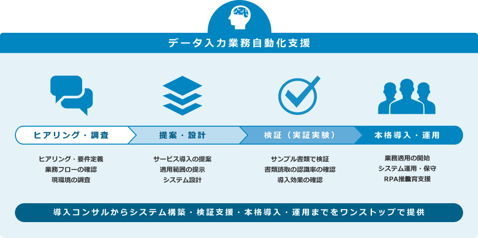 データ入力業務自動化支援:導入コンサルからシステム構築・検証支援・本格導入・運用までをワンストップで提供