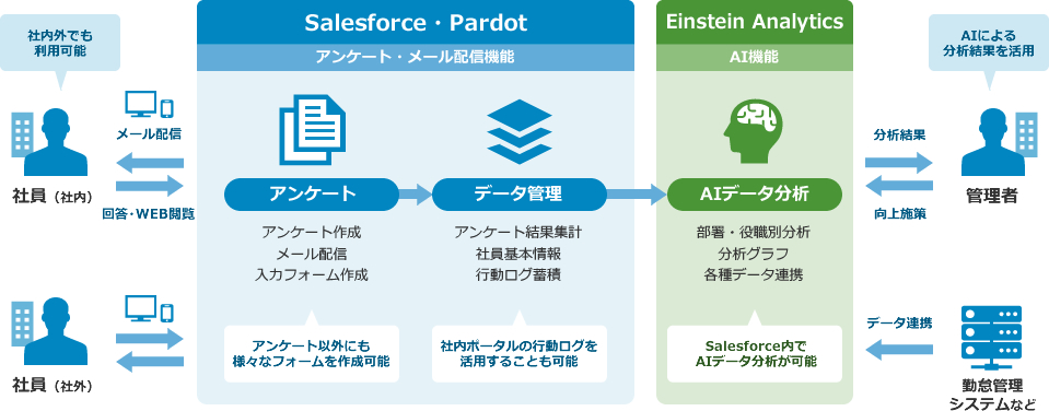 社員エンゲージメント向上支援（Salesforce）概要