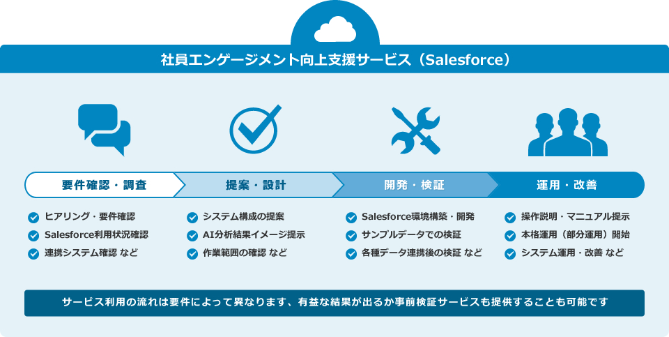 社員エンゲージメント向上支援（Salesforce）:サービス利用の流れは要件によって異なります、有益な結果が出るか事前検証サービスを提供することも可能です