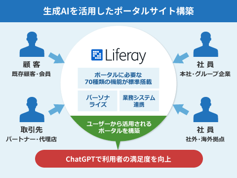 AI Portal Liferay