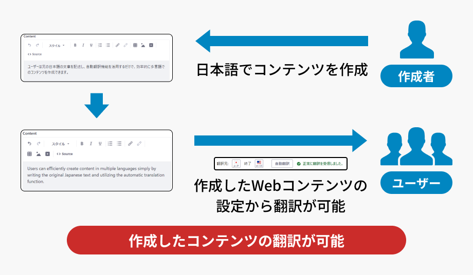 翻訳APIの活用による翻訳支援