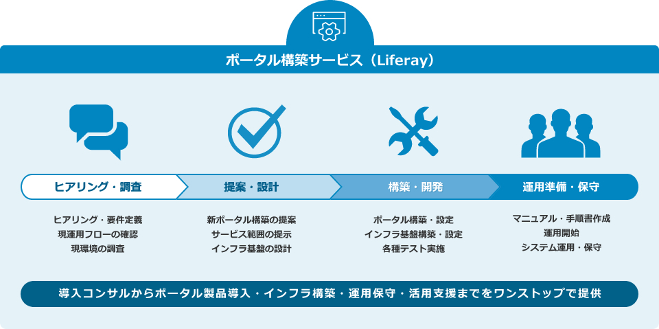 サービス導入の流れ