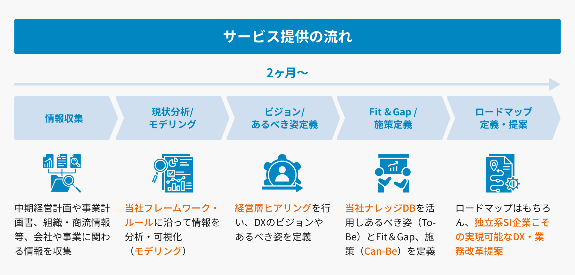 サービス提供の流れ