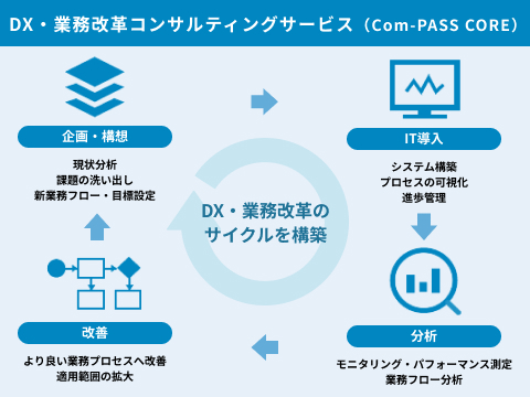 業務改革支援サービス