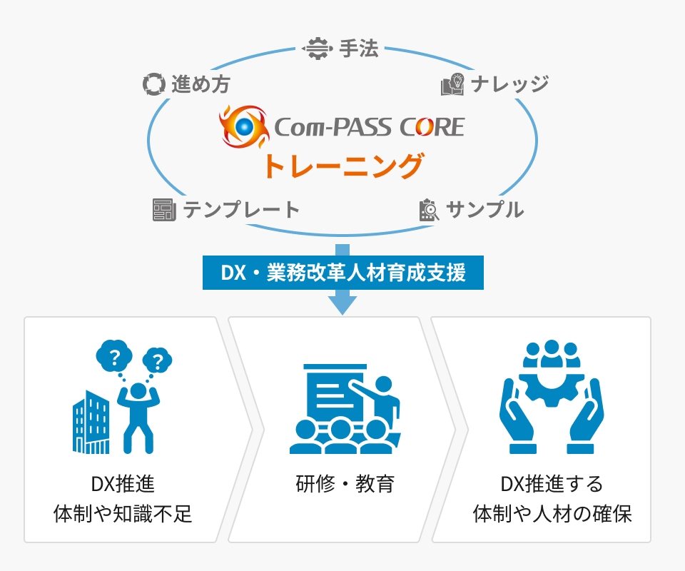 DX・業務改革人材育成支援サービス