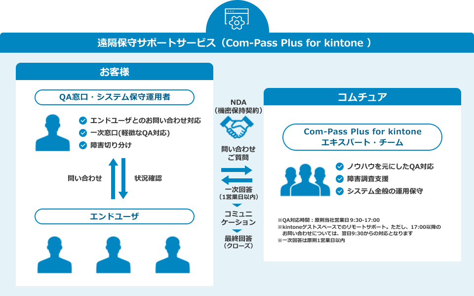 サービス概要