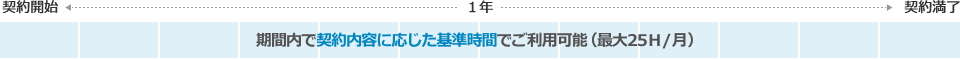 期間内で契約内容に応じた基準時間/月でご利用可能