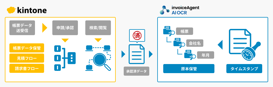 invoiceAgentとkintoneとの連携