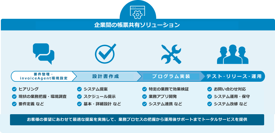 サービス導入の流れ